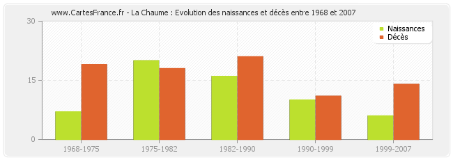 La Chaume : Evolution des naissances et décès entre 1968 et 2007